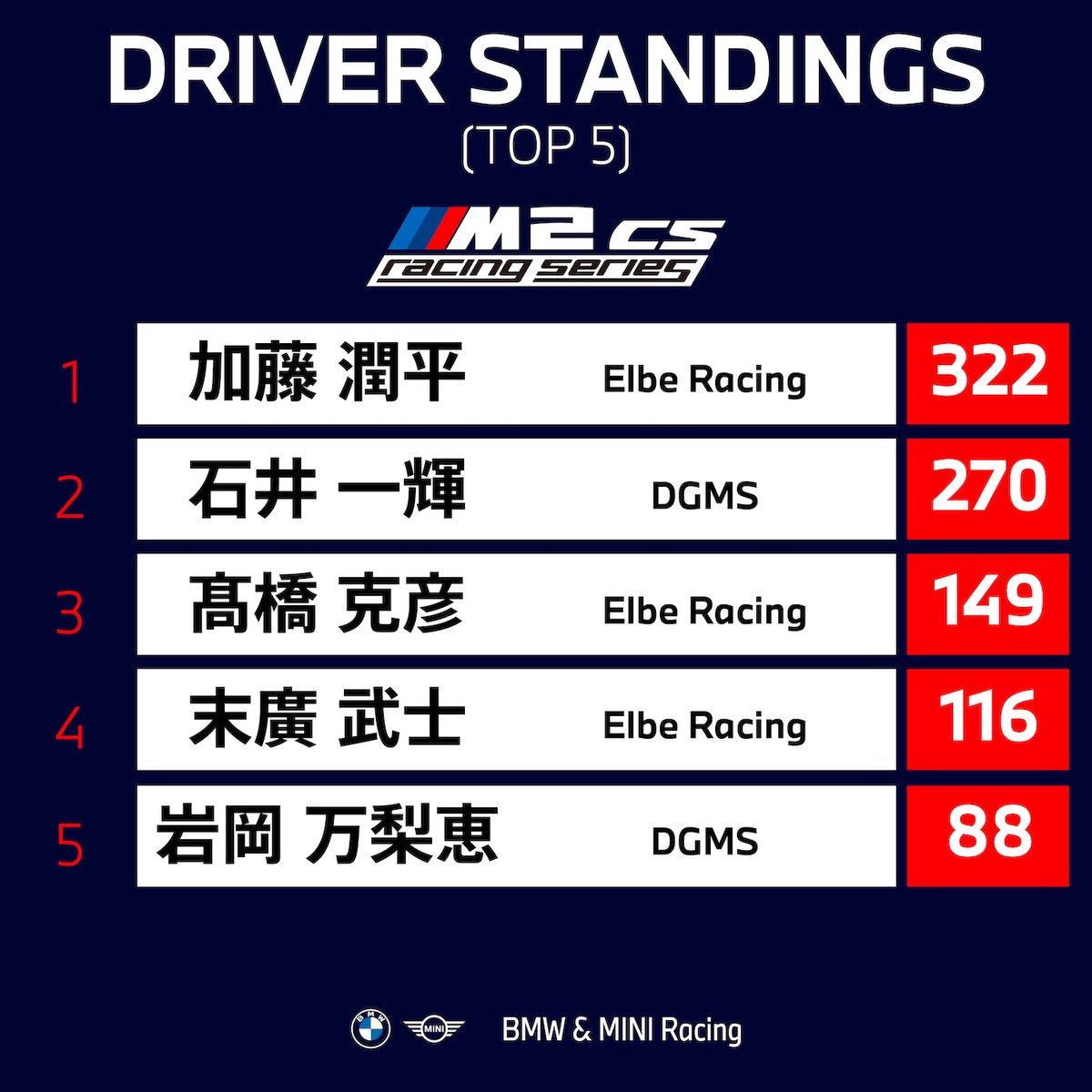 bmwminiracing's tweet photo. BMW &amp; MINI Racing 2026 Round 3 FUJI SPEEDWAY

Driver Standings（After Round 3）

#BMWMINIRacing https://t.co/0SbwVnVgZX