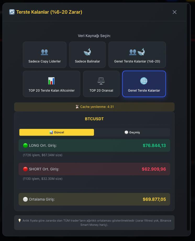 cashcontrol07's tweet photo. BTC Tesrte kalan oranları
Bir traderın işlem açarken ihtiyaç duyacağı en büyük veri olan liqidasyon verilerini en büyük borsalar tarafından aldığımız verilerl ile ; En güncel şekilde sizlere sunmaktayız.
#cashcontrol #btc #binance #eth #altın https://t.co/TyQFDCj5rr