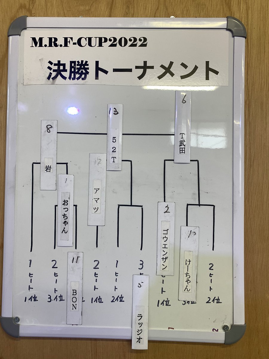 MRFGP2022's tweet photo. 7位　けーちゃん選手
8位　ボン選手
9位　ラッジ��選手

おめでとうございますヽ(≧▽≦)ﾉ🎉
今月も和気藹々とした楽しいレースで接戦が多い抜きつ抜かれつの面白い大会でした😊
来月は7月19日開催予定🏁
みなさんのご参加お待ちしてます🙇
#MRFCUP
#岡山
#ミニ四駆 https://t.co/z81T6A4neQ