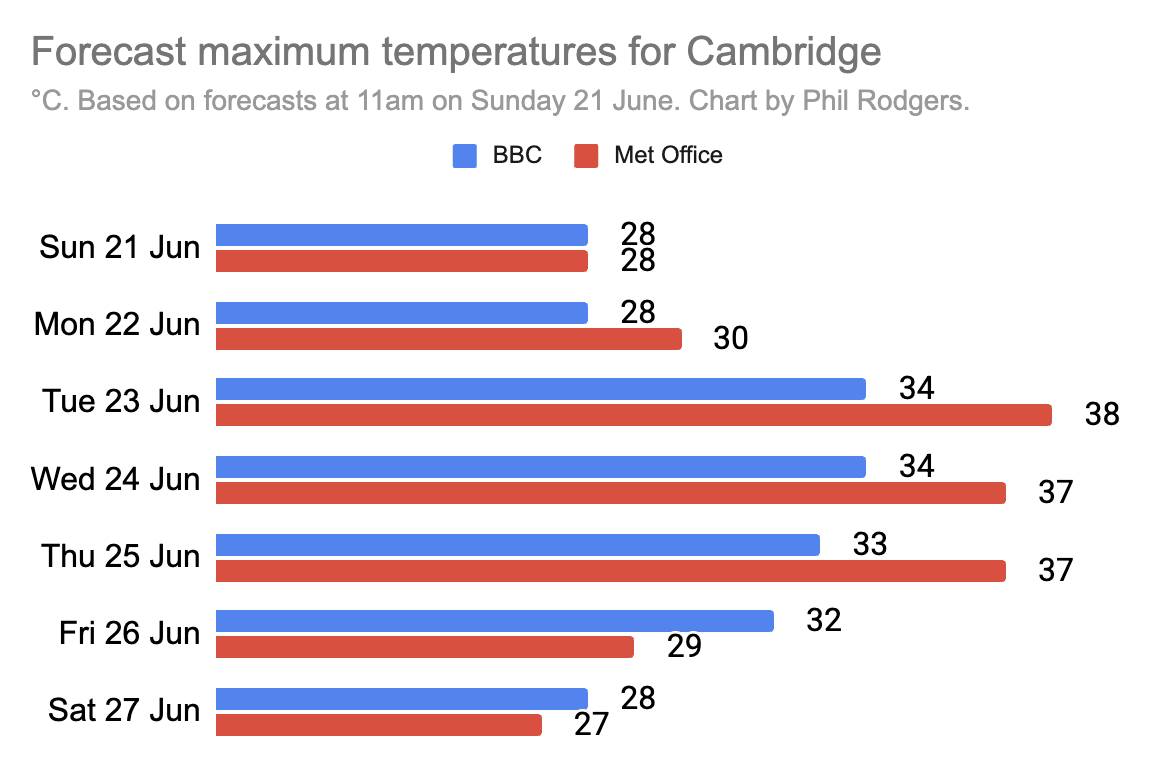 PhilRodgers's tweet photo. Quite a difference in the forecast temperatures for Cambridge between the BBC and the Met Office during the peak of the heatwave. https://t.co/mpUOB6GU9J