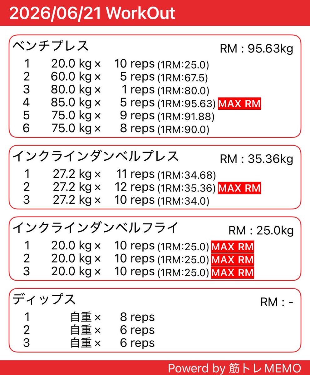 niwachan_fit's tweet photo. ジムトレ終了
今日は胸
サクッとI時間程度
減量開始から4kg落ちましたがベンチプレスはまだ何とか重量、回数共にキープ
このままキープしたいですネ
#筋トレ好きと繋がりたい #筋トレ #フィジーク #ボディメイク #フィ爺カー #FITABLE https://t.co/Xb9GOCIU1P