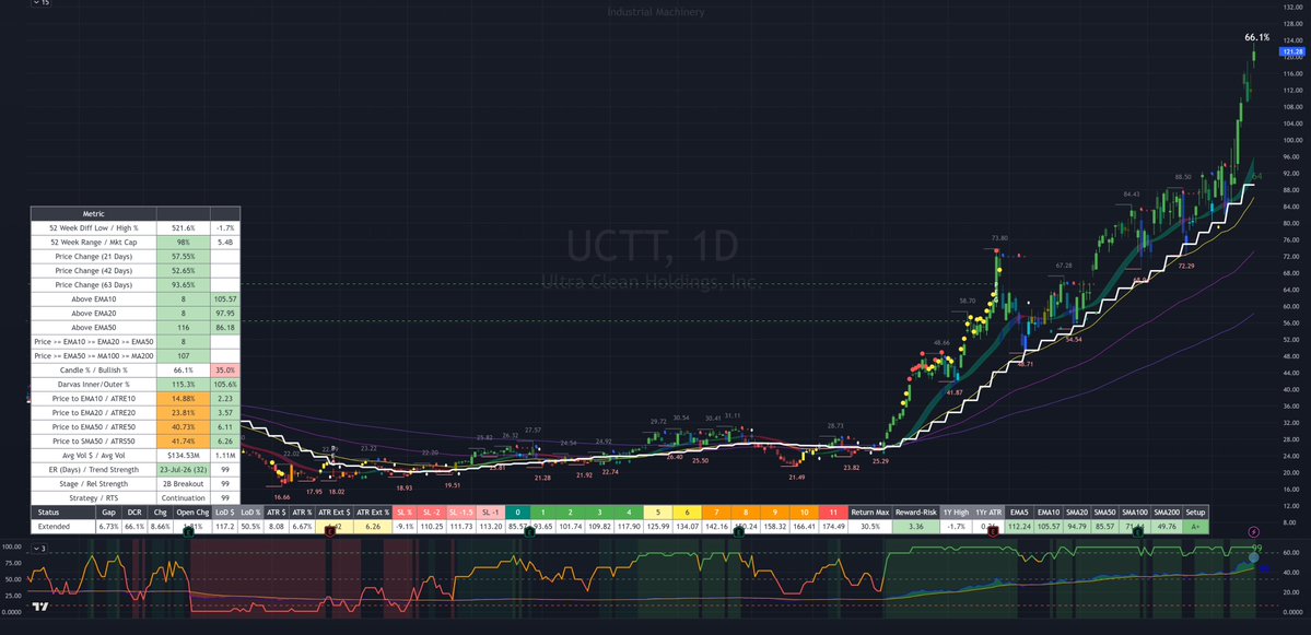 SteveDJacobs's tweet photo. Qullamaggie Inspired Screener 📈 
64 Stocks 

47 non-extended:
$TWST $COHU $MKSI $DELL $AIP $BMA $UCTT $KLAC $TXG $PDFS $ICHR $VECO $LRCX $STM $ALOY $ALNT $MRVL $SIMO $CEVA $TTMI $AMD $NBIS $KLIC $PENG $TRVI $RXT $SYRE $CIFR $INTC $ALGM $ASX $CRDO $ENTG $ACLS $ABSI $BRUN $AMKR $BE $HUT $DOCN $TSEM $VICR $BEAM $AGX $QNT $AEHR $POWL

Criteria:
Relative Strength >= 97 (1W, 1M, 3M or 6M)
Price >= EMA10 >= SMA20 >= SMA50 >= SMA100 >= SMA200
ATR RS >= 50 (above average)
Price-to-20-Day Range >= 50% 

The market cap has been limited to $1B+ for liquidity purposes although Kristjan used a lower threshold

This screen is inspired by the streams of Qullamaggie   following his well deserved inclusion in the next Market Wizard book.
