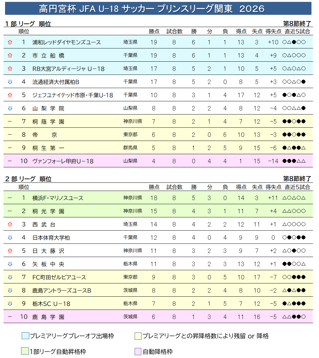 mh229's tweet photo. プリンスリーグ2026関東
第8節終了
◆1部
　●帝京 0ー1 市立船橋○
　○RB大宮U18 1ー0 山梨学院●
　○ジェフ千葉U18 2ー0 桐蔭学園●
　○浦和ユース 2ー0 流経大柏Ｂ●
　△桐生第一 1ー1 V甲府U18△
◆2部
　△矢板中央 1ー1 横浜Ｆマリノス△
　●鹿島ユースB 0ー2 西武台○
　●栃木SC U18 0ー3 日大藤沢○
　○鹿島学園 3ー0 町田ゼルビア●
　●日体大柏 0ー1 桐光学園○