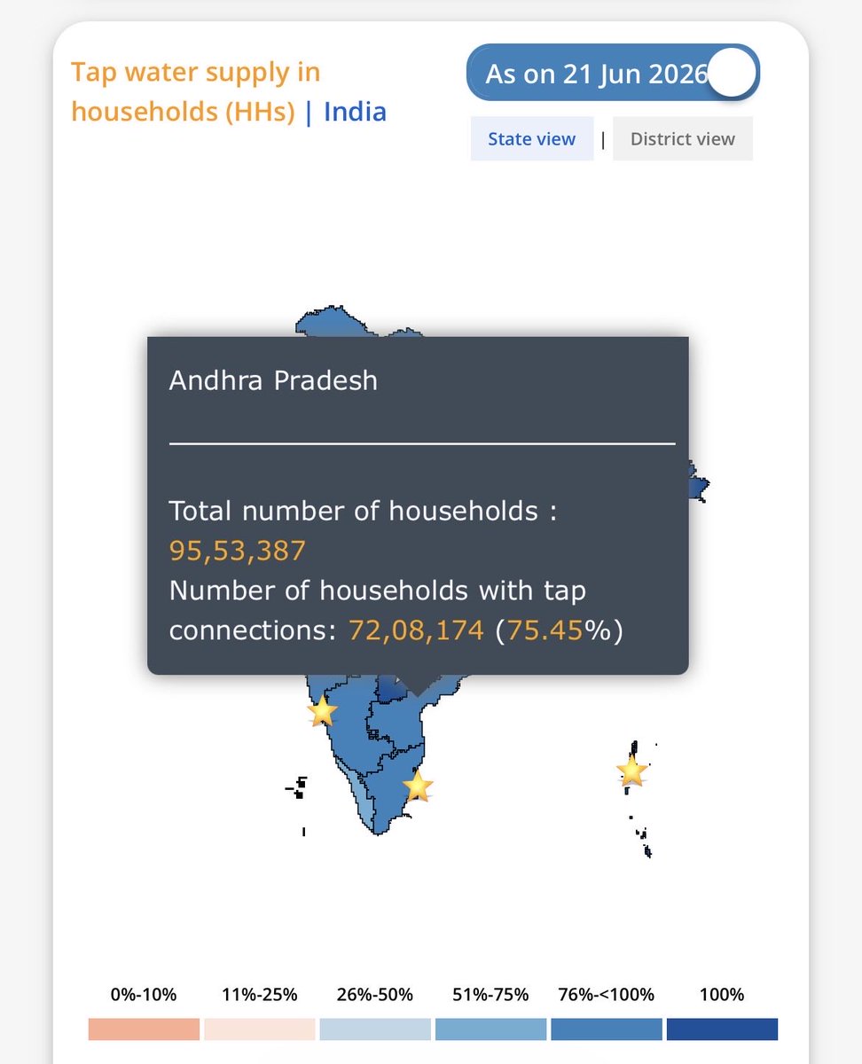 rj_4_all's tweet photo. JJM

2019: 30.74 Lakh Connections Unte 
Feb 1 2024 : 69.44 Lakhs Unay 
June 2026:  72 Lakhs 

Jagan 5 Years Ruling Lo 38 Lakhs Add Ayinay

Mee 2 Years Ruling Lo 3 Lakhs Add Ayinay

#DataSpeaks #DataSaysThat 
Say No To #ArugulaMeedhaMuchatlu https://t.co/iU4Hfu7YZ9