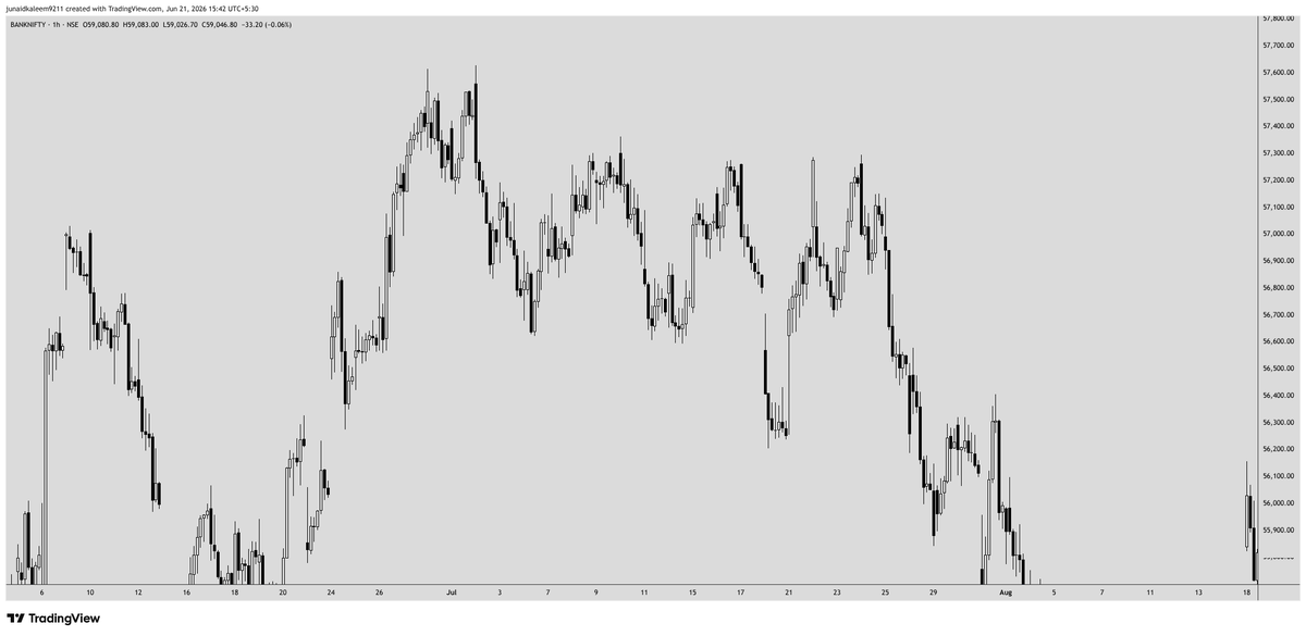 Junaid51157978's tweet photo. 📍 NIFTY Trade BreakdownNIFTY 🇮🇳

After the stock open, price spent time inducing traders before revealing its true direction.

Around 10:30 AM IST, the move was delivered.

Liquidity is liquidity—whether it's Forex, Indices, or Stocks. https://t.co/J48slemx9d