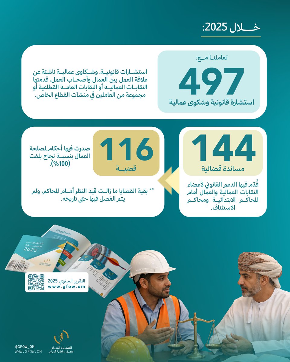gfow_om's tweet photo. ⚖️ خلال 2025 تعاملنا مع 497 استشارة قانونية وشكوى عمالية…

🔹تعرفوا على المزيد في التقرير السنوي 2025: 
https://t.co/4TeZWWwLlZ

#اتحاد_عمال_السلطنة https://t.co/XU0mRS62Ef