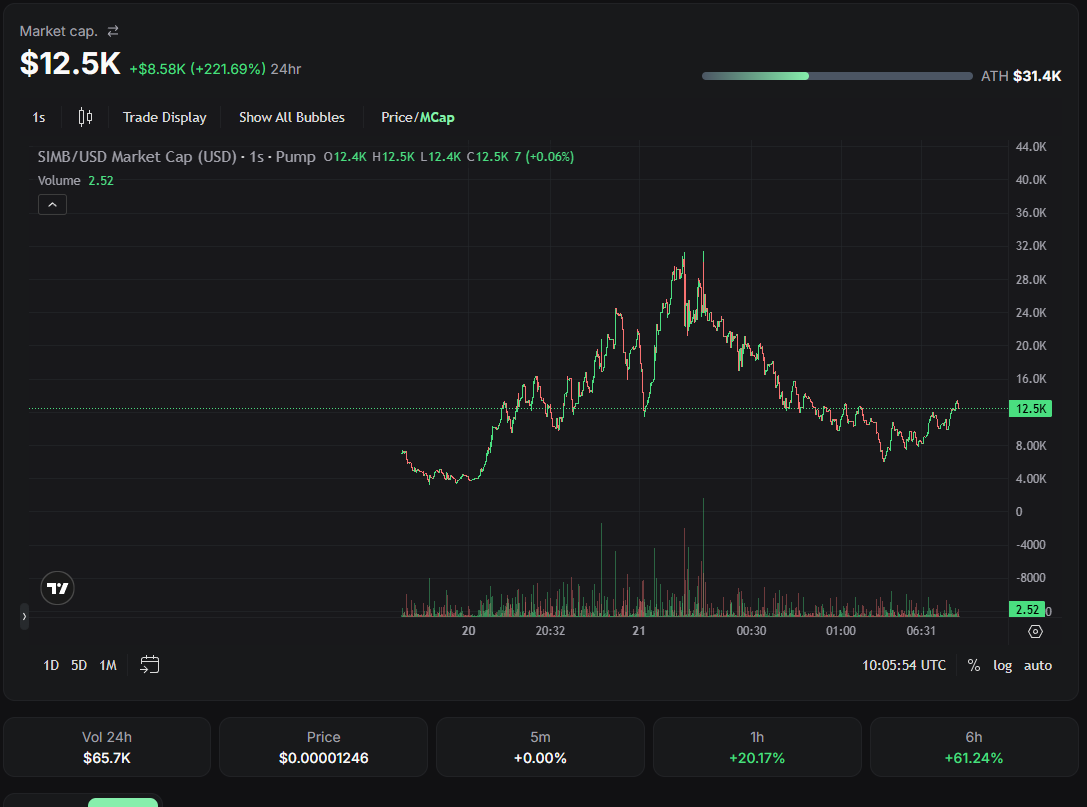 SimBlock_SIMB's tweet photo. We’ve already experienced our first price dip, but everything is under control and completely normal. After all, we pumped 1,000% in just 4 hours! Now, we wait for new All-Time Highs! 🚀🌕 https://t.co/HgQxArzJdk