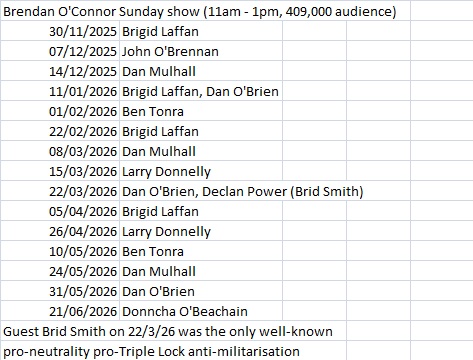 nwl88444048's tweet photo. We're classifying academic Donncha O'Beachain as pro-Nato (though not in terms of Ireland joining), pro-weapons spending and implicitly pro-change to the Triple Lock with his support for EU defence cooperation.
He's a guest today on the Brendan O'Connor radio show, RTE's flagship weekend current affairs show with an audience of over 400,000
RTE has abused its dominant (state-funded) role in 2026 to promote the abolition of the Triple Lock, with pro-neutrality, pro-Triple Lock, anti-weapons spending voices hardly getting a look-in (the only clear example was Brid Smith on 22 March).