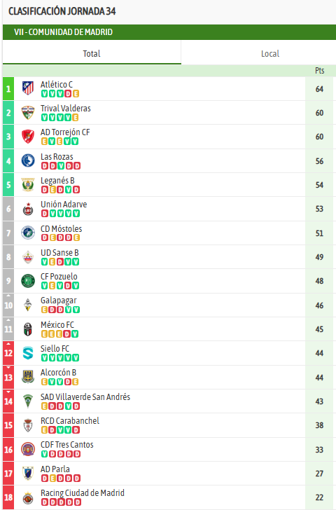 GolSinVAR's tweet photo. La sangría de los arrastres en Tercera Federación de la Comunidad de Madrid (Grupo 7) ha sido HISTÓRICO

- Se empieza la temporada sabiendo que hay 3 descensos asegurados, que son los tres últimos.

- Descendieron de 2RFEF el @RayoVallecano B, @CDCMOSCARDO_com y @fuenla, lo que provocó 3 descensos más de @rcdcarabanchel, @SADvillaverde y @AD_Alcorcon B

- El filial del @realmadrid, concretamente el C, fue al playout. Eso significaba que si permanecía, salvaba a un equipo madrileño del arrastre, pero si descendía, arrastraba otro más. Al acabar descendiendo, el 12º, también ha acabado arrastrado al descenso (@Siello_Football).

- La última esperanza para evitar 7 descensos y que fuesen 6, era que el @trivalvalderas pudiera ascender por la vía larga del playoff. Al no hacerlo, se confirman que son 7 los descendidos en un grupo de 18.

Hablamos que un 39% de los equipos que forman el grupo bajan de categoría, con la inestabilidad que genera siempre un descenso. O que de 10 papeletas que te dan en un sorteo, 4 están envenenadas. 

Para reflexionar.