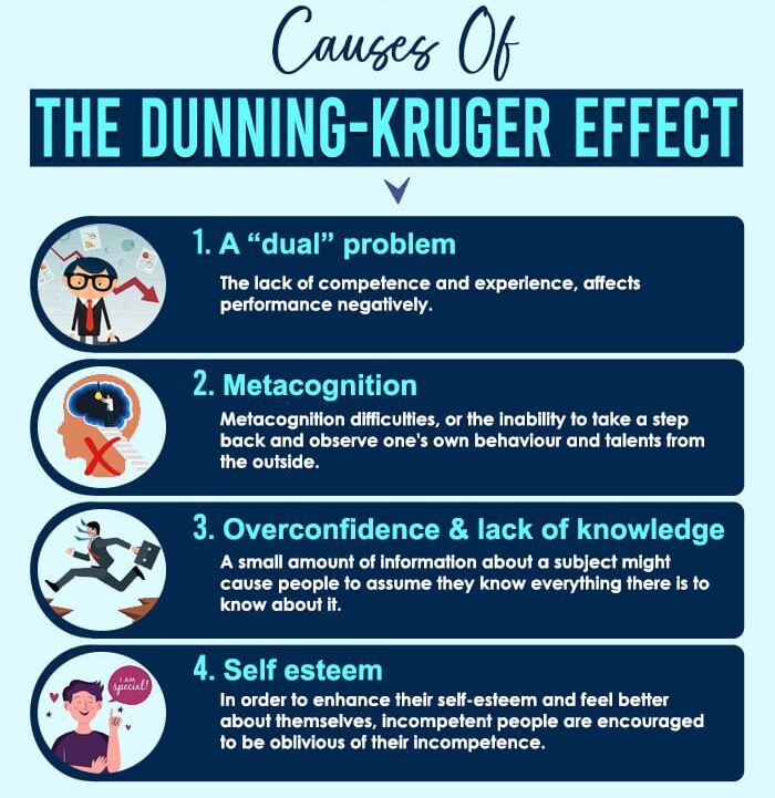 Fun_Fact_World's tweet photo. Do You Know?
The Dunning-Kruger Effect makes incompetent people think they're actually brilliant.
Less knowledge, more confidence.
#DoYouKnow https://t.co/ZWp31vQCqx