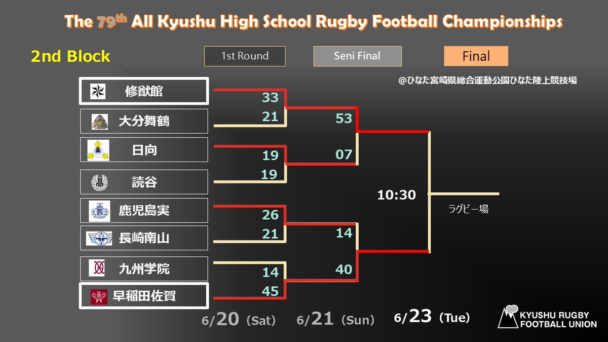 rugby_kyushu's tweet photo. 【🏉第79回全九州高等学校ラグビーフットボール競技大会】
📢大会2日目準決勝試合結果及び決勝組合せ
2位ブロック
📅6/23（火）※6/23は休養日
🏟ひなた宮崎県総合運動公園（ラグビー場）

10:30　#修猷館高校 ｖ #早稲田佐賀高校

#高校ラグビー
#KyushuRugby2026
#入場無料
#宮崎 https://t.co/LfTuwxKYHz