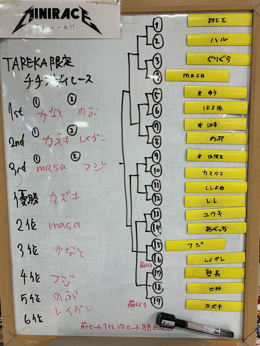 kidswalkerS's tweet photo. 今週のミニ四駆フリー走行会！

TAREKAレギュ限定レース

優勝 カズキ選手！

2位 masa選手！

3位 かなと選手！

4位 フジ選手！

5位 のぶ選手！

6位 レイヴン選手！

おめでとうございます！
ご参加ありがとうございました！
お父さんいつもお疲れ様！👨🏻

#TAREKAレース最高 https://t.co/pVTpuXU9HR