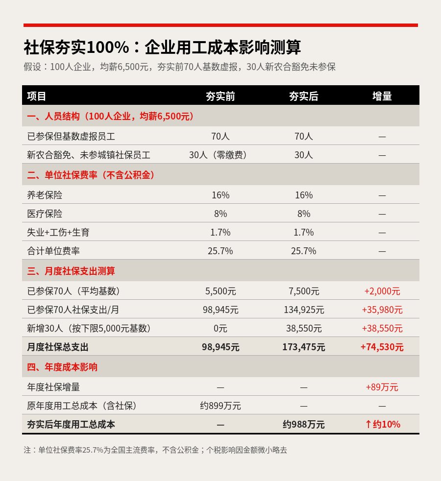 ChinaTaxTruth's tweet photo. 各地税务局已在通知企业：社保缴费基数，5年内夯实至100%。

算了一笔账。

100人、均薪6500的劳动密集型企业，现在是什么状态？保守估算：70人有社保但基数虚报，30人因新农合豁免从未参保。

夯实之后：

70人基数补齐，单位社保支出从99万增至135万/年。30人从零开始缴，新增39万/年。

两项合计，年度用工成本多出89万元，涨幅接近10%。

这对一家净利润率5%的制造企业意味着什么？原本900万成本、45万利润——社保补齐之后，利润归零。

钱从哪里出？三条路：压利润、降工资、裁员。