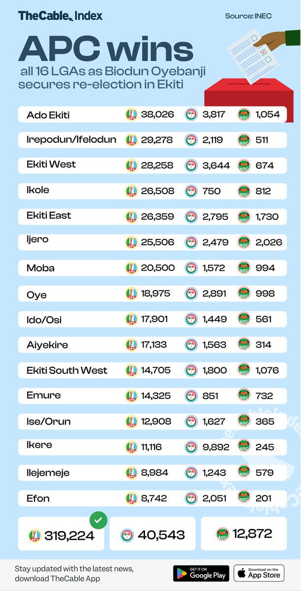 thecableindex's tweet photo. APC wins all 16 LGAs as Biodun Oyebanji secures re-election in Ekiti 

#TheCableIndex