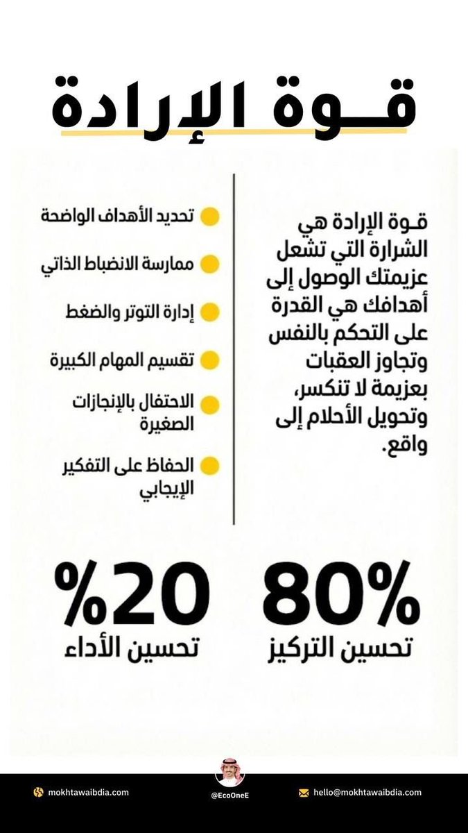 EcoOneE's tweet photo. كيف تقوي إرادتك؟

1- حدد أهداف واضحة

كل ما كان هدفك واضح صار الالتزام فيه أسهل.

بدل ما تقول أبي أتطور، قل أبي أقرأ 10 صفحات يوميًا لمدة شهر.

2- ابنِ الانضباط الذاتي

لا تعتمد على المزاج، اعتمد على نظام يومي ثابت.

الالتزام البسيط كل يوم أقوى من الحماس المؤقت.

3- تعلم إدارة التوتر

التوتر المستمر يستنزف طاقتك ويضعف قدرتك على الاستمرار.

خصص وقت للراحة والنوم وترتيب يومك.

4- قسم المهام الكبيرة

لا تنظر للهدف كامل مرة وحدة.

قسمه إلى خطوات صغيرة يسهل تنفيذها.

5- احتفل بالإنجازات الصغيرة

كل تقدم مهما كان بسيط يستحق التقدير لأنه يبني دافع جديد للاستمرار.

6- حافظ على تفكيرك الإيجابي

ركز على التقدم اللي حققته بدل التركيز على اللي باقي.

الزبدة

قوة الإرادة ما تنولد مع أحد، هي عضلة تقوى كل مرة تلتزم فيها بقرار صغير حتى لو ما كان عندك حماس.
