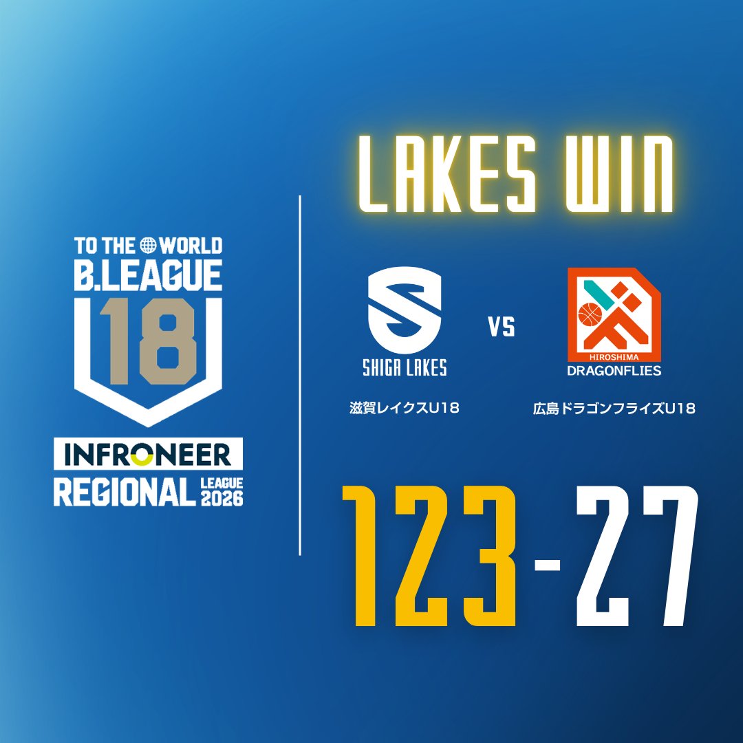 ShigaLakes_pr's tweet photo. ━━━━━━━━
📝U18 試合結果
🏆インフロニア B.LEAGUE U18 REGIONAL LEAGUE 2026
🆚広島ドラゴンフライズ
━━━━━━━━
#LAKESWIN ✨✨

【滋賀】123 - 27【広島】
🔗 https://t.co/XmHBOhjUGH

レイクスらしい力強い戦いで開幕3連勝‼️
次戦は7/4(土)京都ハン��リーズU18と対戦します。
引き続きご声援をよろしくお願いします🔥

#滋賀レイクス #ヤングレイクス