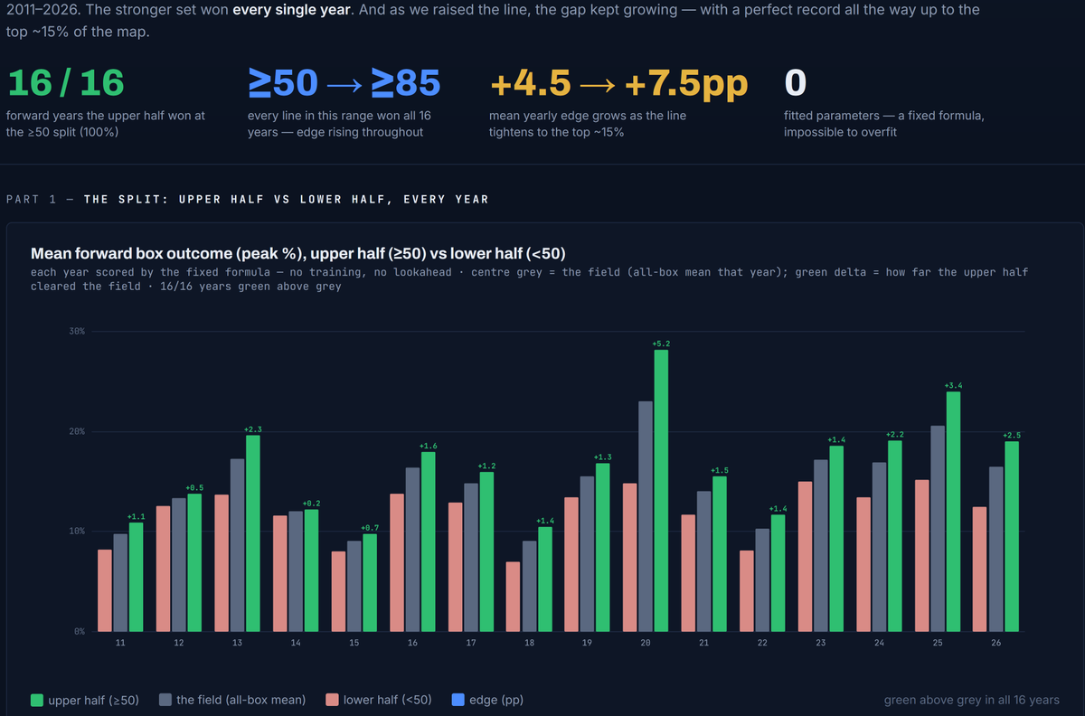 SteveDJacobs's tweet photo. 📈Backtesting Stocks - ONE filter to rule them all 🌟

During a recent backtesting, one of the most interesting findings was a prerequisite that universally improved the results of every system/strategy indicator - U&R, flat base breakouts, pullback to ascending moving averages etc.

Regardless of your strategy, if you restrict yourself to the top 50% of industry groups (by relative strength) - you results improve in EVERY year when compared to the same strategy without the industry constraint.

Further, if you restrict yourself to the lowest 50% of industry groups, your results will be worse than the baseline in EVERY year.

To practically apply this rule, there are 149 industry groups in @finviz_com . On a weekly and monthly basis, restrict yourself to the top 74 industry groups without exception and before anything else.

https://t.co/Vg7MbkAK06

That's it - no. If this then that, no complex formula.... but after 1000's of tests across 300+ unique strategies, this was undefeated.

As @RealSimpleAriel likes to say "stick to leading stocks in leading groups".... the screenshot below is the scientific, quantified proof to "stick to leading groups" ... 16 years EVERY strategy undefeated ... top 50% of industries beats the baseline (all industries) and the bottom 50% ... and it is monotonic.