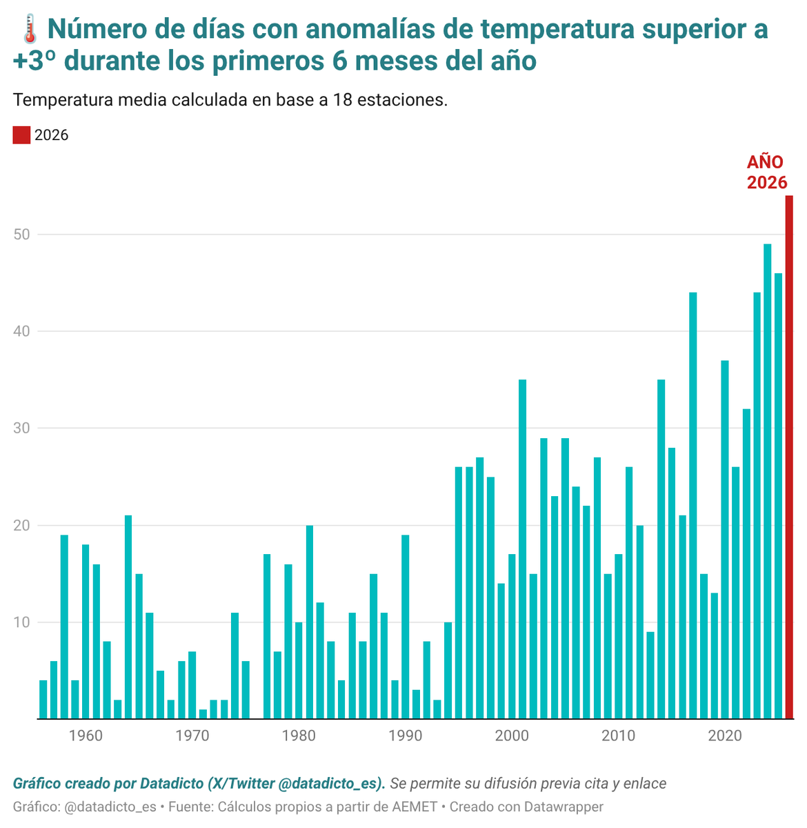 datadicto_es's tweet photo. 🌡️Días con anomalías positivas de temperatura superiores a +3 °C durante los seis primeros meses del año en España:

📆2026: 54*
📆2024: 49
📆2025: 46
📆2023: 44
📆2017: 44

*Dato provisional https://t.co/JiOEkTDPEY