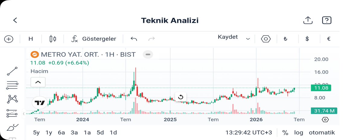 TakeOver_Borsa's tweet photo. Eski yönetimden Yatırımcı bıktı usandı.
Yeni yönetim #Pardus a.ş oldu
Bakalım piyasada en ucuz
Temettü veren
Lot sayı az 42M
Kar açıklayan en son 85M
Hissede hacim bile sıfırlarda kaldı.
Güncel şartlarda 50-60tl olması gerkirdi.
@Galip_Ozturk
@AyhanBorsa61 @memetsimsek https://t.co/4MKrBL4qL2