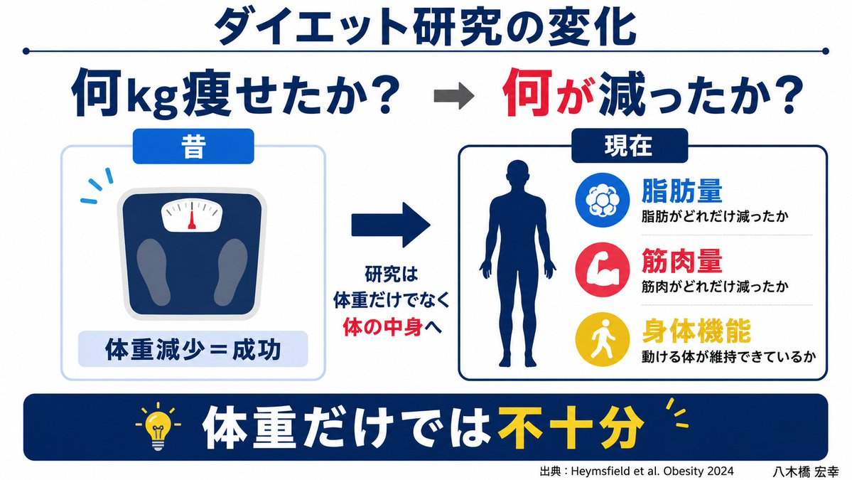 Yagihiro_PT's tweet photo. 本当に良い減量だったのか？を意識しています！

実際の臨床では、
・体重は減った
・でも階段がつらい
・立ち上がりが大変
・歩く距離が減った

減量すると、脂肪だけでなく筋肉も減ることがあります(1)。

そのため最近の肥満研究では「何kg痩せたか」より「何が減ったか」が重視されています(1)。

特に中高年では、

筋量低下
↓
筋力低下
↓
活動量低下
↓
さらに体力低下という流れに注意が必要です(2)。

減量中の患者さんには
・筋トレ
・歩行
・十分なタンパク質摂取
をセットで考えたいところですね(2,3)。
