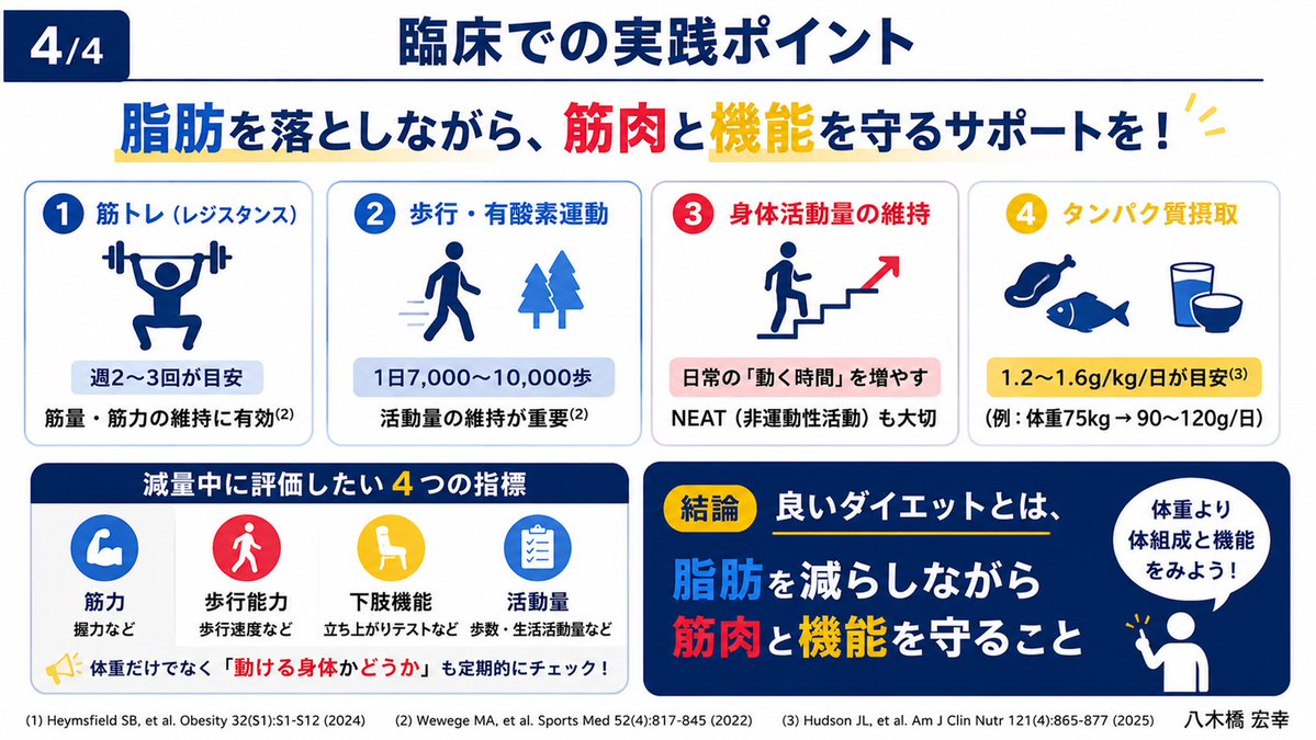 Yagihiro_PT's tweet photo. 本当に良い減量だったのか？を意識しています！

実際の臨床では、
・体重は減った
・でも階段がつらい
・立ち上がりが大変
・歩く距離が減った

減量すると、脂肪だけでなく筋肉も減ることがあります(1)。

そのため最近の肥満研究では「何kg痩せたか」より「何が減ったか」が重視されています(1)。

特に中高年では、

筋量低下
↓
筋力低下
↓
活動量低下
↓
さらに体力低下という流れに注意が必要です(2)。

減量中の患者さんには
・筋トレ
・歩行
・十分なタンパク質摂取
をセットで考えたいところですね(2,3)。