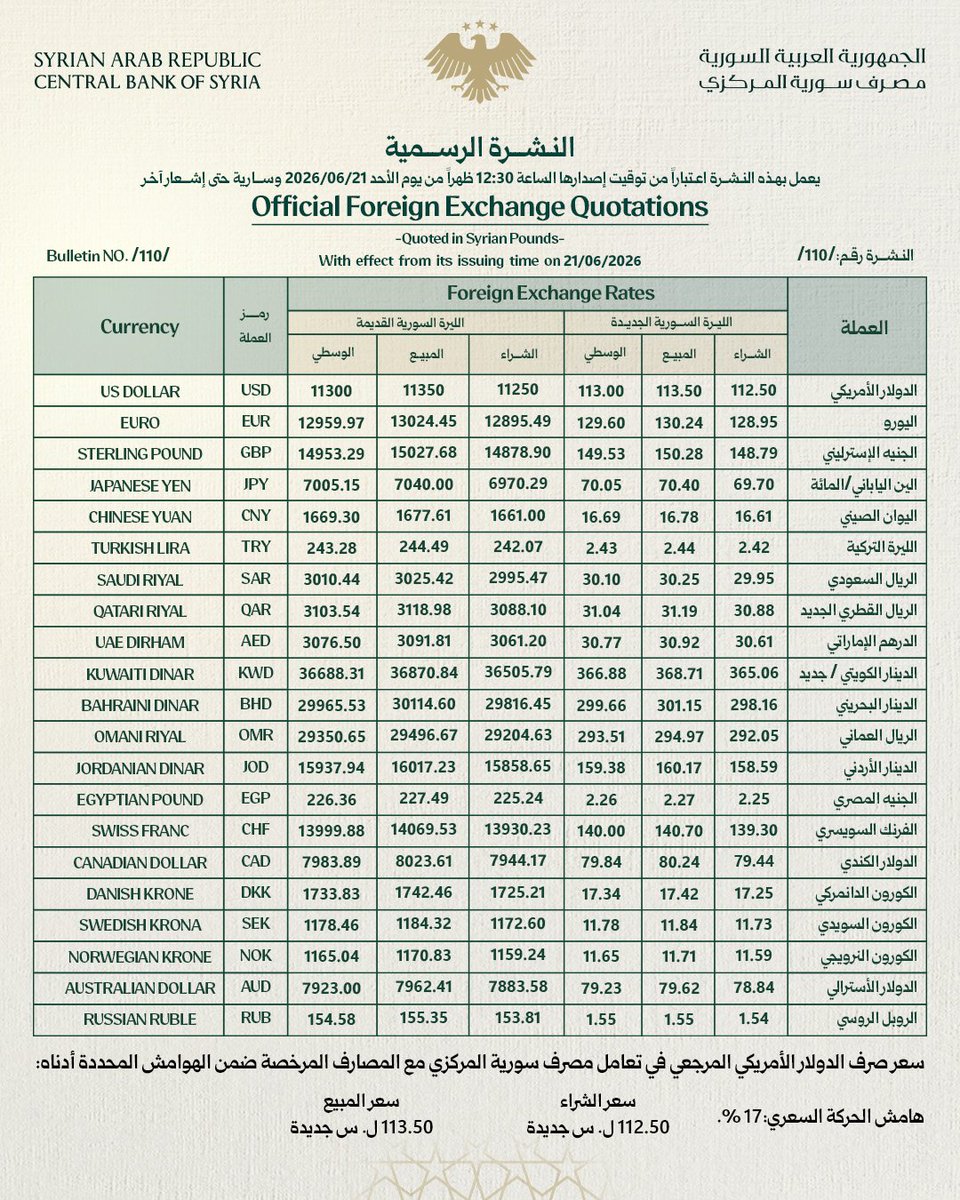 sycbgov's tweet photo. النشرة الرسمية لأسعار الصرف بالليرة السورية الجديدة والليرة السورية القديمة
التاريخ:  21/06/2026
هامش الحركة السعري: 17%

#الجمهورية_العربية_السورية 
#مصرف_سورية_المركزي https://t.co/l4xevad5ru