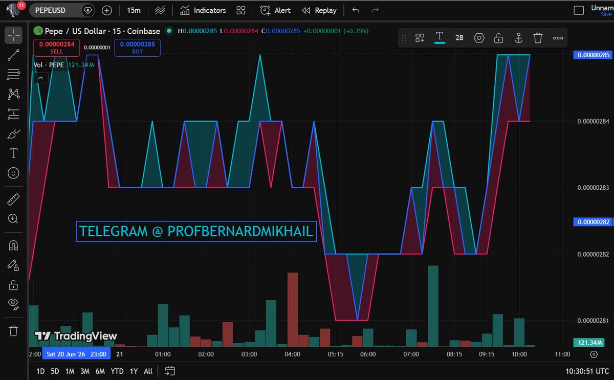 bernard_mikhail's tweet photo. Why is Pepe up today? 
#Pepe price faces minor buying around recent lows. This pushed the price of PEPE toward the intra-day high around $0.0000028.

Will Pepe Recover?
If buyers hold the price above the $0.000003 level strongly, we might see upward rally in the Pepe price chart. https://t.co/sCt1rCM5Ie