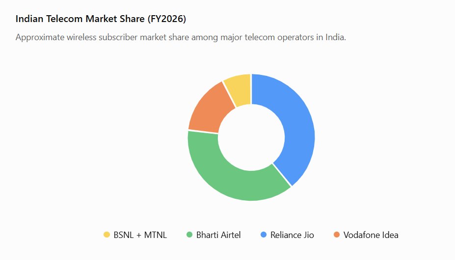 bhrt1971's tweet photo. The Telcom duopoly chart : Jio versus Airtel control 77% market share. https://t.co/4BovpMR7uP