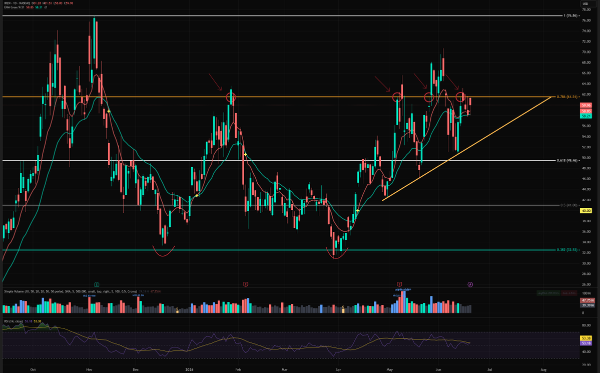 HArctander's tweet photo. As discussed in the Fib guide, the 0.786 level at 61.51 has been acting as strong resistance. Price has tested it multiple times recently and got rejected each time.

Meanwhile, price has been making higher lows. This creates a simple pattern with a rising floor and a flat ceiling at 61.51. You can call it an ascending triangle, or just a consolidation with a rising bottom.

The pattern is getting mature, so it should break one way or the other soon. Right now there are two main possibilities:

Price pulls back toward the rising trendline first (somewhere in the mid-50s), or we get a clean break above 61.51 with decent volume.

RSI has cooled off since the last attempts, which is a small positive. 

This is just how I’m reading the chart at the moment. Feel free to share your thoughts.