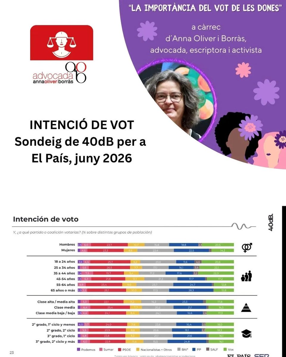 OBorrasAnna's tweet photo. Ahir Dones Malva em convidaren a fer una xerrada, on analitzarem la importància de la mobilització, del discurs i del vot de les dones, que a totes les eleccions és un vot desitjat pels partits perquè pot capgirar-les.  

Anar a Alfarrasí és sempre una alegria sòrica. https://t.co/IuD1WR9hqM