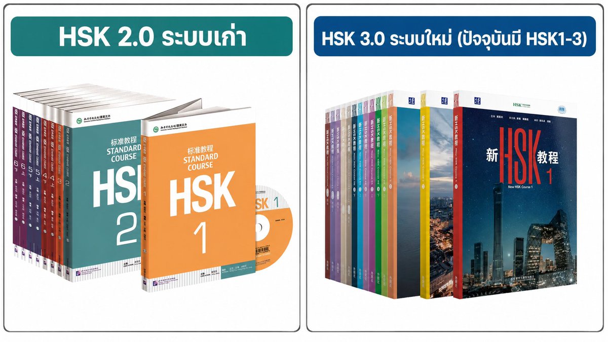 zinberland's tweet photo. 📚 หนังสือเตรียมสอบ HSK ระบบเก่า 2.0 และ HSK ระบบใหม่ 3.0 
ระบบเก่ามีตั้งแต่ HSK1-6 เป็นเล่มที่อ���ิบายไวยากรณ์ และมีแบบฝึกหัดให้ฝึกทำก่อนสอบ (หากต้องการเรียนบทสนทนา ไม่แนะนำเล่มนี้) 
ระบบใหม่ ปัจจุบันมีถึง HSK3 อย่างเดียว (รอ HSK4-9 กันต่อไป)

หลายคนมักถามว่า...ถ้าไม่มีหนังสือเรียน จะเตรียมสอบได้ไหม?
คำตอบคือ "ได้"
✅ ท่องคำศัพท์ตามขอบเขตสอบ (ท่องเกินไม่เป็นไรค่ะ มีประโยชน์กับตัวเรา)
✅ ฝึกทำข้อสอบจำลองอย่างสม่ำเสมอ
✅ ฝึกฟัง อ่าน เขียน และพูดทุกวัน
✅ ใช้แอปพลิเคชัน เช่น SuperTest หรือ HSK Mock เพื่อฝึกทำข้อสอบและประเมินระดับตัวเอง

นอกจากนี้ การอ่านบทความ นิทาน หรือหนังสือภาษาจีนนอกเวลา ยังช่วยพัฒนาทักษะการอ่าน การเขียน และเพิ่มคลังคำศัพท์ได้อย่างดี
⭐ อย่ามองข้ามภาษาจีนระดับต้น
หลายคนรีบเร่งเรียนให้ถึงระดับสูง แต่ลืมทบทวนพื้นฐาน HSK1-3 ให้แม่นยำ เมื่อถึงระดับกลางและระดับสูง จึงเริ่มสับสนกับคำศัพท์ ไวยากรณ์ และโครงสร้างประโยคที่ซับซ้อนมากขึ้น

พื้นฐานที่แข็งแรง จะช่วยให้การเรียนในระดับต่อไปง่ายขึ้นมาก

⭐การติวหนักก่อนสอบเพียง 1 สัปดาห์ อาจช่วยให้จำได้ชั่วคราว แต่ไม่เพียงพอสำหรับการนำความรู้ไปใช้อย่างมั่นใจในห้องสอบ
📌 ควรวางแผนเตรียมตัวล่วงหน้า
📌 ทบทวนเนื้อหาอย่างต่อเนื่อง
📌 ฝึกทำข้อสอบหลายชุด
📌 วิเคราะห์จุดอ่อนของตัวเอง

ฟังไม่ทัน ➜ ฝึกฟังเพิ่ม 
อ่านช้า ➜ ฝึกอ่านเพิ่ม
จำศัพท์ไม่ได้ ➜ ทบทวนศัพท์ซ้ำ ๆ
ทำข้อสอบผิดบ่อย ➜ กลับไปทบทวนเนื้อหาพื้นฐาน

💪 การสอบ HSK ไม่ใช่การแข่งขันกับคนอื่น แต่เป็นการพัฒนาตัวเองทีละขั้น

加油！สู้ ๆ กับการสอบ HSK ทุกระดับนะคะ ✨