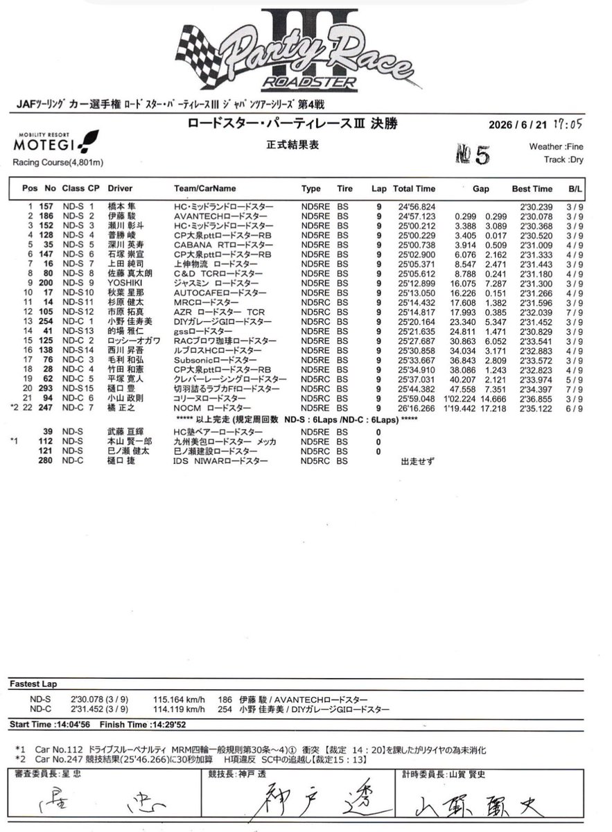 CabanaRacing7's tweet photo. 【PRジャパンツアーシリーズ第4戦】
#モビリティリゾートもてぎ 
決勝レースは、予選のウエットから一転して、ドライコンディションでの戦いでした
深川選手は3番手から追い上げを図りましたが、ペースを上がらず防戦となり5位でチェッカーを受けました
遅れをとった原因を究明して、次戦に挑みます https://t.co/D3rTyQyiEK