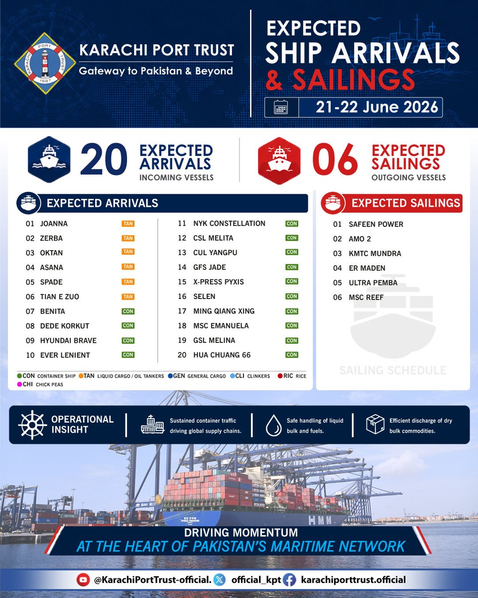 official_kpt's tweet photo. Daily Vessel Movement Report – Karachi Port Trust | 21 June 2026

Karachi Port Trust maintained seamless port operations over the last 24 hours, handling 178,787 metric tonnes of total cargo. #port-handling #VesselTraffic #portperformance #seaport #KPT #shippingworldwide https://t.co/sG4k7gg6Bz