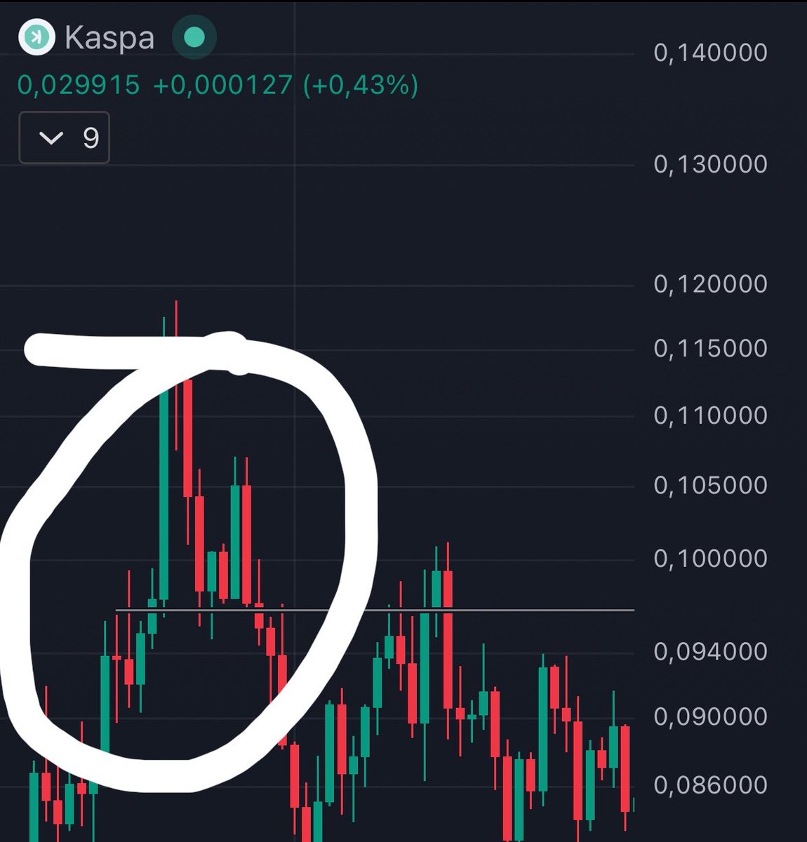 Bitcoin_Dani's tweet photo. Altcoin FOMO Prognosen + Experten + Kritik für Transparenz🚨

Mir geht es nicht darum, dass jemand mit einer Prognose daneben liegt. Das passiert jedem, ich liege daneben oder auch größere YouTuber liegen mal daneben. Man muss dazu stehen und es immer wieder besser machen ☝️

Der eigentliche Punkt ist ein anderer.
Wenn jemand permanent erzählt, er hätte seine Zuschauer geschützt, weil er Bitcoin in der Nähe vom Top verkauft hat, dann muss man sich auch anschauen, was danach öffentlich erzählt wurde.

Und genau da kommen wir zu KAS und Adrian. Im Juli 2025 lag KAS grob im Bereich 9 bis 10 Cent.
Adrian schrieb damals sinngemäß, dass er zwar irgendwann Gewinne mitnehmen wird, aber dass es noch ein sehr langer Weg bis zu seiner Take Profit Zone sei.

Also was kommt bei vielen Zuschauern an?
"Okay, Adrian sieht hier noch viel Luft nach oben." 

Das ist der Punkt.
Es bringt halt wenig, immer wieder zu sagen man habe angeblich Leute geschützt und alle anderen sind Versager, wenn man danach monatelang öffentlich extrem bullisch auf Altcoins ist.

Wir haben KAS oder TOTAL2 sollte schon längst neue ATHs haben oder dieses ständige "Q1/2026 ich bin bullsich"

Währenddessen standen Leute vielleicht bei 6 bis 10 Cent vor KAS und dachten sich:
"Wenn er sagt, die TP-Zone ist noch weit weg, dann kann da ja noch einiges gehen." 🚀🚀🚀

Wenn öffentlich solche bullischen Aussagen kommen, aber gleichzeitig erzählt wird, dass in der eigenen Bezahlgruppe die "Details" genannt werden, dann muss man doch fragen dürfen...

Was sind dann die öffentlichen Aussagen? Spaß und Bullshit?

Denn entweder sind die öffentlichen Aussagen ernst gemeint, dann müssen sie auch kritisiert werden dürfen oder sie sind nicht ernst gemeint.
Dann sollte man vielleicht nicht so tun, als würde man damit Zuschauer schützen.

Genau darum geht es mir.
Nicht darum, dass Adrian einmal oder mehrmals daneben lag, sondern darum, dass er ständig andere so darstellt, als würden sie ihre Zuschauer falsch durch den Markt führen, während er selbst öffentlich Aussagen raushaut, die bei KAS und Altcoins massiv Hoffnung erzeugt haben.

Und wenn man ihn dann mit genau diesen Aussagen konfrontiert, wird geblockt, relativiert oder auf Atlantis verwiesen.

War das wirklich Schutz für Zuschauer?
Oder war es am Ende genau diese Art von Altcoin FOMO, vor der man angeblich immer warnen wollte?