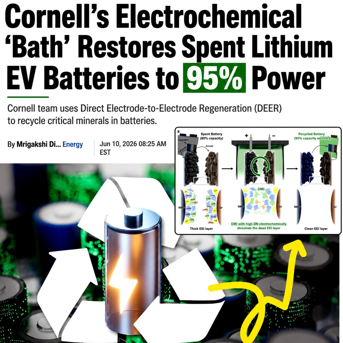 SciTechera's tweet photo. Wow. This seems big

Scientists just found a way to revive "dead" EV batteries to 95% of their original performance.

Researchers developed a new recycling method called DEER that restores spent lithium-ion batteries instead of shredding or melting them.

The team used a special solvent called 1,3-Dimethyl-2-imidazolidinone (DMI) to dissolve the degraded Electrode-Electrolyte Interphase (EEI), a chemical layer that builds up inside batteries and reduces performance.

In laboratory tests, regenerated electrodes recovered up to 95% of their original capacity while reducing recycled-cell manufacturing costs by 56% compared to conventional recycling methods.

Rather than destroying batteries to recover raw materials, DEER directly repairs and reuses existing electrodes, creating a faster and more efficient recycling pathway.

We're moving from recycling batteries.. to regenerating them.