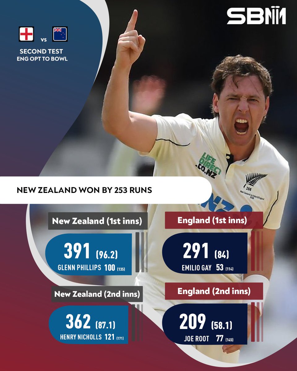 WicketWatcher_'s tweet photo. New Zealand register a comprehensive victory in the second test vs England and level the series 1-1

#MattHenry #JoeRoot #KyleJamieson #HenryNicholls #DarylMitchell #GlennPhillips #JofraArcher #ENGvsNZ #ENGvNZ #WTC #WorldTestChampionship #SBM https://t.co/GdjNCwHkXM