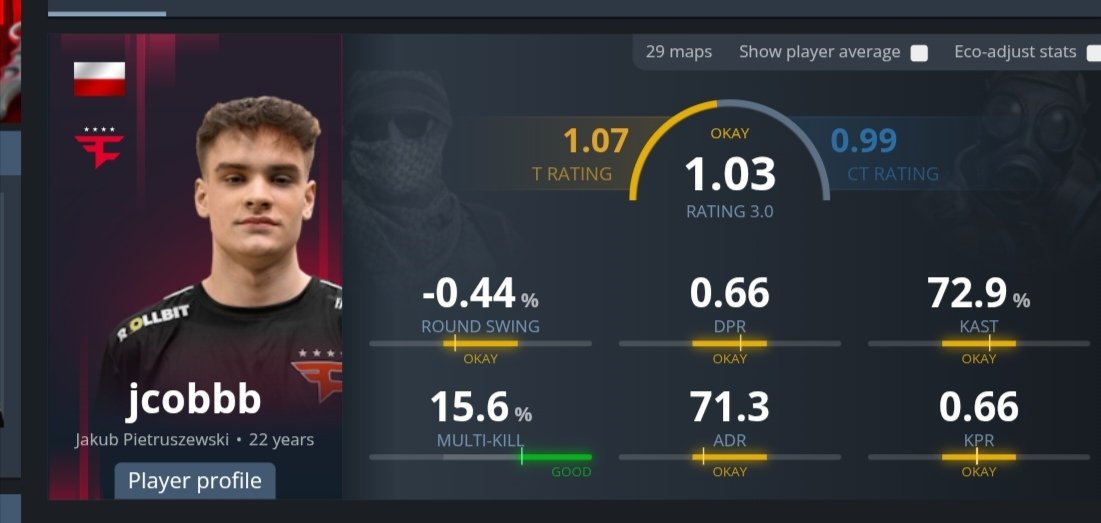 Rao_et's tweet photo. @Norbo00661165 @GF14_ @statsmeister1 @karriganCSGO It's over 6 months now, but you still have time to stop the cap https://t.co/i7qK2hhtRe