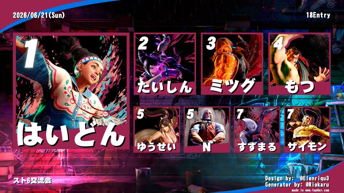 AM_Bar_GG's tweet photo. こんばんはGGでございます！

本日はスト6合同対戦会お疲れ様でした！
個人戦、紅白戦、チーム戦とみんなで楽しめる良いイベントでした✨

参加された皆様ありがとうございました☺️

なんとか個人戦、チーム戦ともに優勝🏆
格ゲー叔父さんの威厳は保てたはず！

この後の営業はお休みとさせて頂きます https://t.co/mXz5BsZ1UE