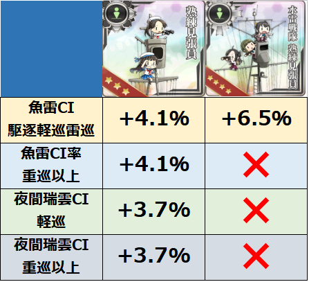 hiryuuteitoku's tweet photo. 見張り員2種のCI項（発動率）比較表
重巡以上の全てのカットインと軽巡の夜間瑞雲は水雷見張り員は無効なのでご注意を https://t.co/DhEFqASAWk