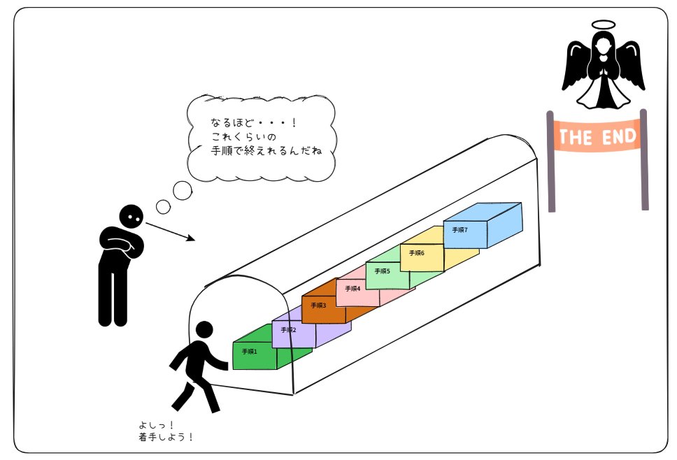 generative_AI_A's tweet photo. 今朝、↓のような投稿をしたが、この裏側というか
真意について少し話たいと思う。

---
https://t.co/XJTy39B4xU
「何かをしよう（始めよう）」とするための世界観
（全体ボリュームがどれくらいで、それは着手可能なのか・・・等）
がつかめないまま、「やらない」という選択をしてしまった・・・

「やらない」と選択すれば、それ以上疲弊もしない

完全な悪循環・・・。

---

簡単に言うと、先行きが見えない大きなTargetに
おかまいなしに突っ込める人ばかりではない・・・
ということ
（”行動力があるね” と称賛されてはいるが・・・）

例えば、「この仕事やっといて！」
って軽く上司から言われたとしよう。

その仕事の中身（ボリューム、難易度、納期　等）を
知っていれば安請負もできると思うが、
中身を知らなかったらどうか？

不安にならないか？

めちゃくちゃ極端なことを言うが・・・

（知らされていないが）
頼まれた仕事は完了までに3年くらいかかる
大プロジェクト・・・

海外出張も頻繁に発生する・・・

夜中でもお構いなしに電話がかかってくる・・・

そんな仕事だったら・・・

あくまで仮の話ではある。

つまりは

不安なTaskにどれだけ1min着手でいいから
手を付けてみよう・・・！

って言われたって、そこには無理がある。

言い換えると

着手するためには　"不安を除く"　いうステップが
必要になるということ

意外と思われる方もいると思うが、
そのTaskが大好きでたまらない
内容であっても同じ現象が発生する。

万人に共通することではないが、
そういう方々は一定数おられる

どんなに好きな内容であっても、
そのtaskがどれくらいで完了するか

不透明な場合は "着手しない" と選択することがある。

これは "好きなTask" であるという要素も大きいが、
"〇〇くらいの進捗はさせたい"　
という本人も自覚がないinsightが存在する。

そうなると、

その進捗が叶わないのではないか・・・！？

という不安が発生する。

結論は

Taskを開始したいなら、以下の点を抑えた上で
開始した方が良い！

☑Taskの全体像を理解する
☑そのTaskを実行するプロセスにおいて
　不安を除いておく

もし、「1min着手でいいからやってみよう」が
心に響かない、分かっていても動けない方は
上記当てはまらないか確認してみてほしい！

#行動力がないということではない
 #Taskの全体像を理解しているか
 #不安なTaskへの取り組みは脳が拒否する
 #TaskChute
 #タスクシュート
 #1min着手ができない人は読んでみて