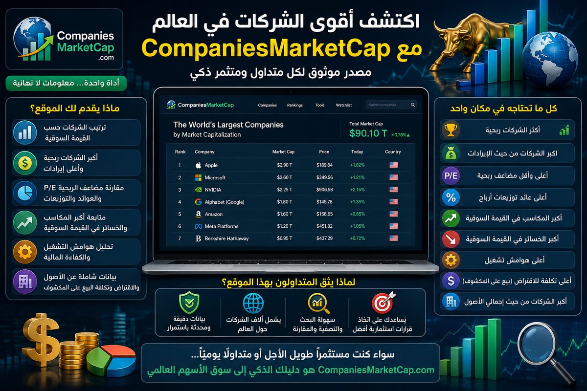 satry33's tweet photo. 🌍 هل تبحث عن أداة مجانية تمنحك نظرة شاملة على أكبر شركات العالم؟

تسلط هذه الصورة الضوء على موقع CompaniesMarketCap، أحد أبرز المصادر التي يعتمد عليها المستثمرون والمتداولون لمتابعة ترتيب الشركات العالمية وتحليلها من زوايا متعددة.

🔹 استكشف أكبر الشركات حسب القيمة السوقية
🔹 تعرّف على الشركات ذات أعلى الأرباح والإيرادات
🔹 قارن مضاعف الربحية (P/E) والعائد من توزيعات الأرباح
🔹 راقب أكبر المكاسب والخسائر في القيمة السوقية
🔹 حلّل هوامش التشغيل والأصول ومؤشرات القوة المالية
🔹 استخدم البيانات لاتخاذ قرارات استثمارية أكثر ذكاءً

📊 سواء كنت مستثمرًا طويل الأجل أو متداولًا يبحث عن فرص جديدة، فإن هذا الموقع يوفر قاعدة بيانات قوية تساعدك على مقارنة الشركات وفهم مكانتها في الأسواق العالمية بسرعة وسهولة.

> ملاحظة: يُفضل استخدام هذه البيانات كجزء من عملية التحليل الشامل، مع دمجها مع التحليل الأساسي والفني وإدارة المخاطر قبل اتخاذ أي قرار استثماري.
#الأسهم
#سوق_الأسهم
#الاستثمار
#تداول
#التحليل_المالي
#التحليل_الأساسي
#المستثمر
#القيمة_السوقية
#أسهم_أمريكية
#الاقتصاد
#الذكاء_الاستثماري
#فرص_استثمارية