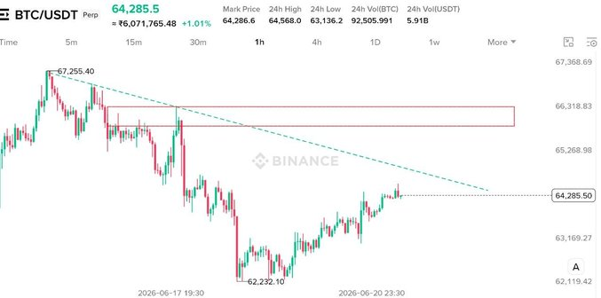 HamadaZaki930's tweet photo. تحديث فني | البيتكوين $BTC
الوضع الحالي: يقترب السعر من منطقة مقاومة هامة بين 65.4k و 65.8k.
سيناريو الصعود: اختراق هذه المنطقة والثبات فوقها يفتح الطريق نحو 67k$.
سيناريو الارتداد:طبيعي ان يعيد السعر اختبار منطقة الاختراق السابقة قبل الصعود.#البيتكوين #العملات_الرقمية #BTC https://t.co/nYsfCkJ05L