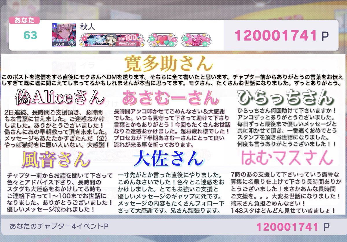 akiprojectsekai's tweet photo. ワールドリンクイベント
『Into the New Light』
小豆沢こはねチャプター

𝟼𝟹位 𝟙𝟚𝟘𝟘𝟘𝟙𝟟𝟜𝟙 pt

大変お世話になりました！
ありがとうございました！ https://t.co/522rCVFGfB