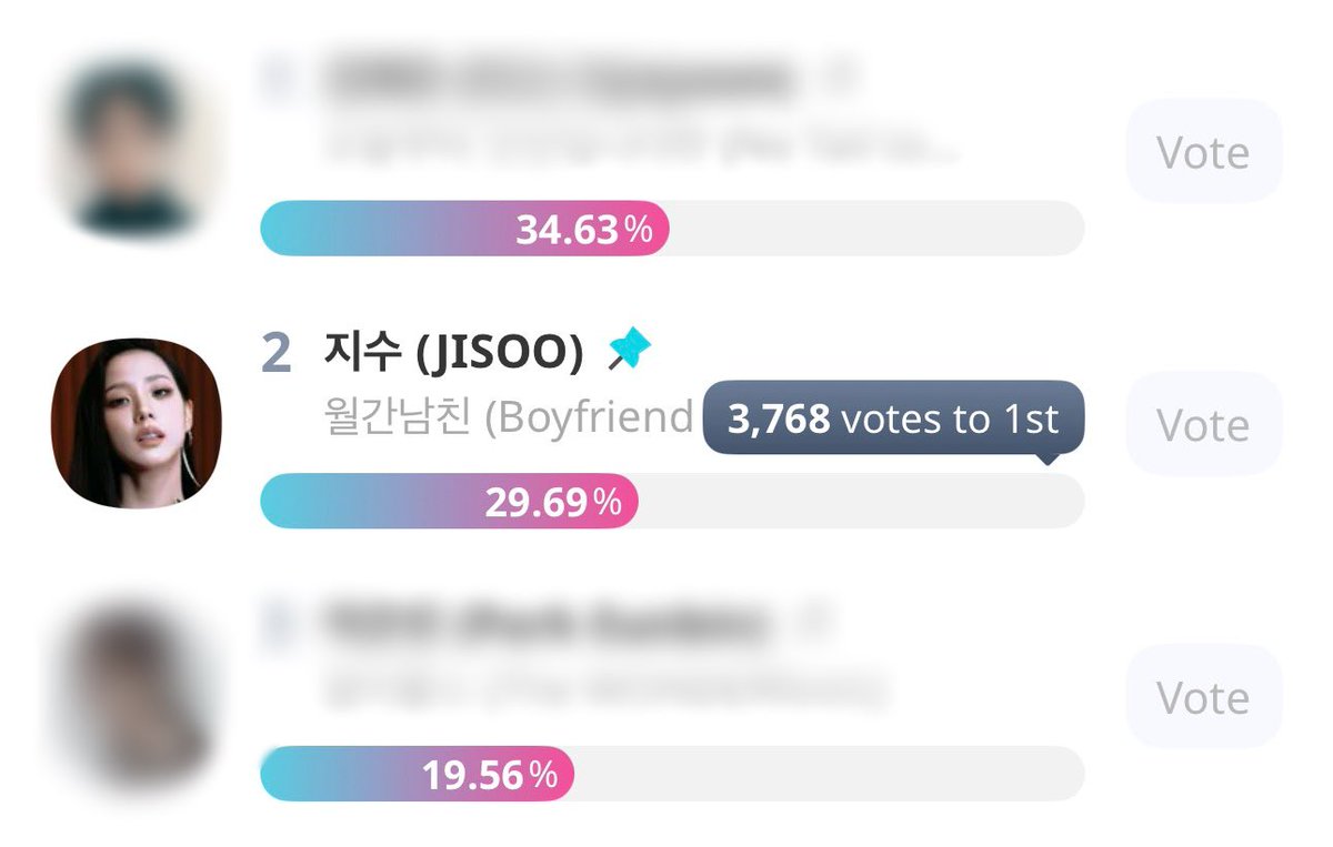 NEWSJISOO's tweet photo. Gap from #3 has decreased, GO VOTE🚨
https://t.co/Ow47U9j19P https://t.co/nY69ibAxX8