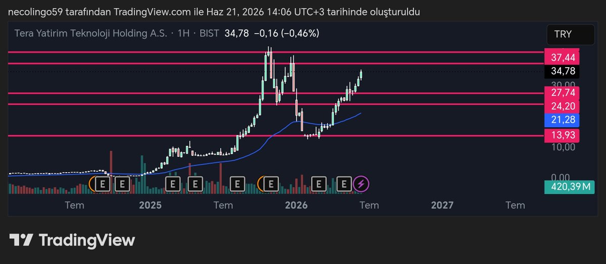 MericCapital's tweet photo. Ayt TYT Tokatladıktan sonra
Karşınızda #KHA  içindeki devler (Haftalık) 
#TEHOL
Yükseliş trendi devam ediyor direnci 37.44 eski tepesine dönüş yapar

#DSTKF
Nerde durucak merak ediyorum ama büyük ihtimalle devam edicek 4300 hedefim 3357 direnci

#TRHOL
Kanalı aşarsa 2000 üstü https://t.co/NPCPsuz6eP