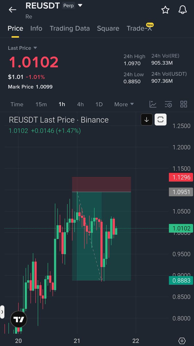 WA7CRYPTO's tweet photo. $RE has gained 19% since I posted a bearish signal one day ago, following an unexpected rally. This is expected to correct into the lower zones from which it has risen this week. https://t.co/ko2wuh92eQ