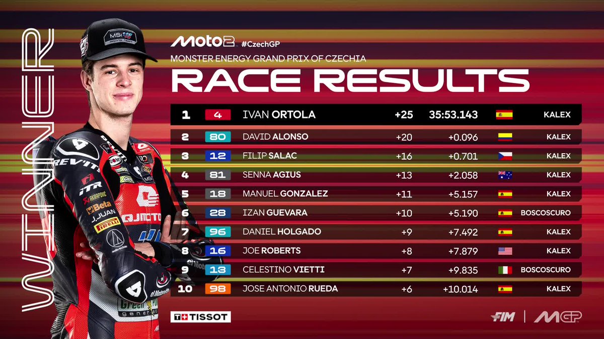 MotoGP's tweet photo. Ivan Ortola scores his maiden #Moto2 victory ahead of Alonso and @FilipSalac12 on the podium 👏

#CzechGP 🇨🇿 https://t.co/zpd6PdaCHI