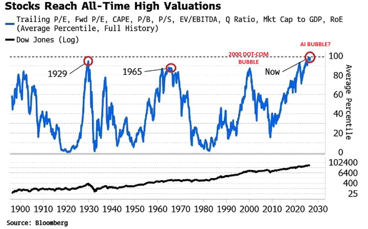 GlobalMktObserv's tweet photo. ⚠️The US stock market has NEVER been this expensive:

The US equity market valuation has now reached the highest level on record.

This includes P/E, forward P/E, Shiller P/E, Price-to-Book, Price-to-Sales, EV/EBITDA, Q ratio, Warren Buffett indicator, and Return on Equity (RoE).

This combined metric is now higher than previous peaks seen before the Great Depression in 1929, or at the 2000 Dot-Com Bubble peak.

Historically, such periods have followed years of US stock market underperformance.

Is history set to repeat, or will the US equity market continue to thrive?