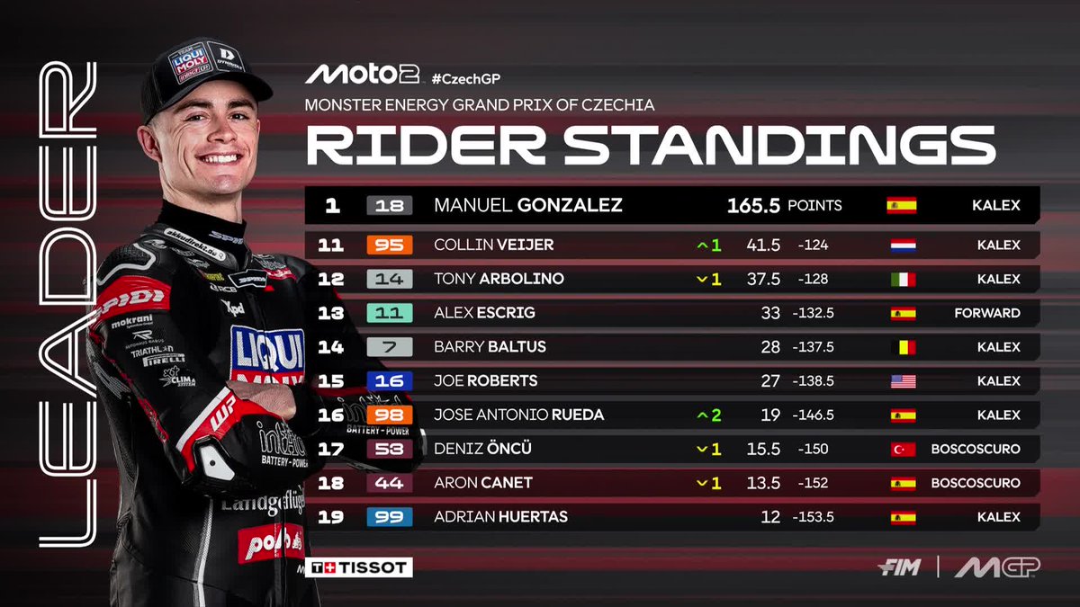 MotoGP's tweet photo. 👀 @18ManuGonzalez is in control of the championship standings with Alonso moving up to 5th 

#CzechGP 🇨🇿 https://t.co/MijKKm1xVd