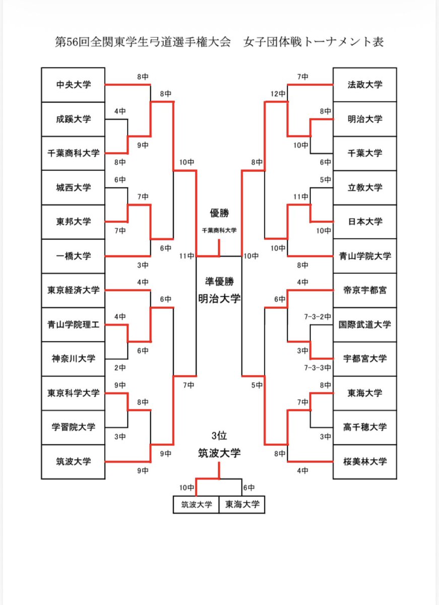 Togakuren's tweet photo. 【第56回全関】 
第56回全関東学生弓道選手権大会における大会の最終結果を公表いたします。 https://t.co/XrjhGtXfMJ